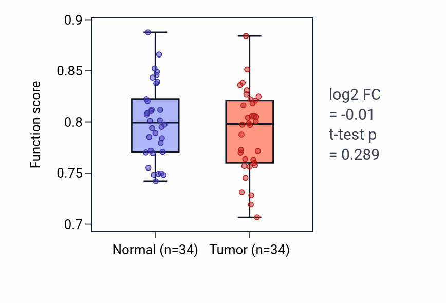 Tumor-vs-normal pathway-activity box plot for Neurotransmitter reuptake in COAD.