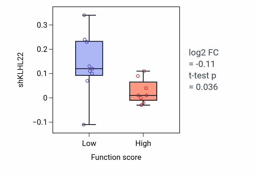 Box plot of KLHL22 in Spontaneous synaptic transmission-low vs -high samples in LIVER.