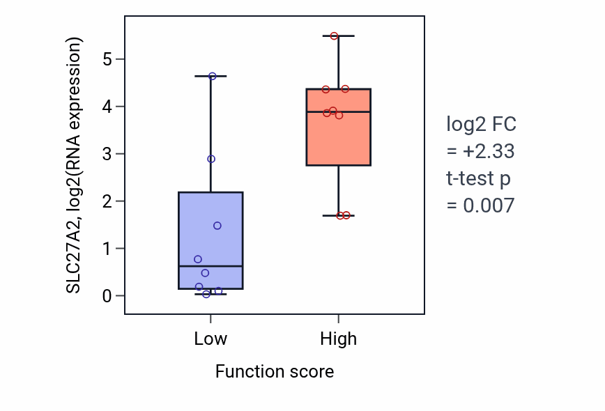 Box plot of SLC27A2 in Spontaneous synaptic transmission-low vs -high samples in LUNG_NSCLC_LUSC.