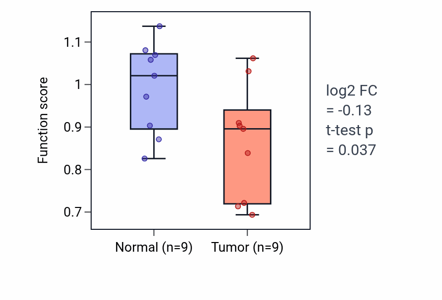 Tumor-vs-normal pathway-activity box plot for Spontaneous synaptic transmission in HNSC.
