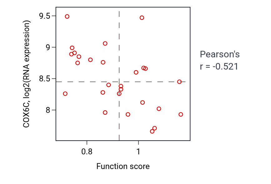 Per-sample scatter of Modulation of excitatory postsynaptic potential activity vs COX6C in PANCREAS.