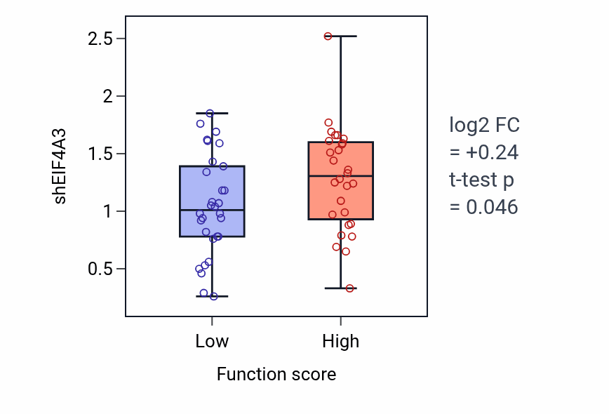 Box plot of EIF4A3 in Modulation of excitatory postsynaptic potential-low vs -high samples in BREAST.