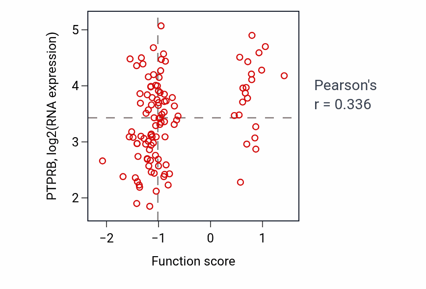 Per-sample scatter of Modulation of excitatory postsynaptic potential activity vs PTPRB in LSCC.