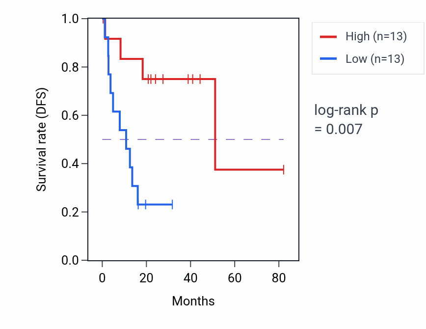 Kaplan&ndash;Meier survival curve for Modulation of excitatory postsynaptic potential pathway activity in UVM: high vs low activity groups.