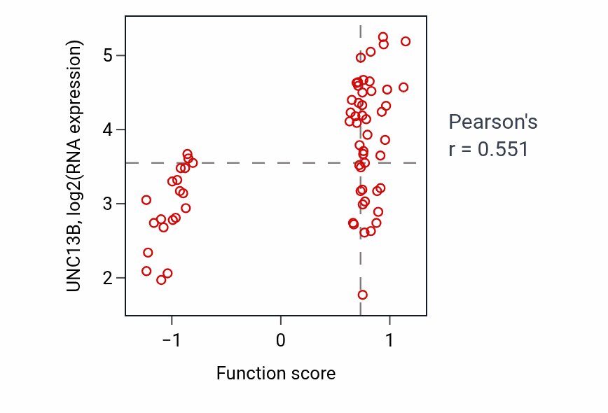 Per-sample scatter of Modulation of inhibitory postsynaptic potential activity vs UNC13B in LARGE_INTESTINE.