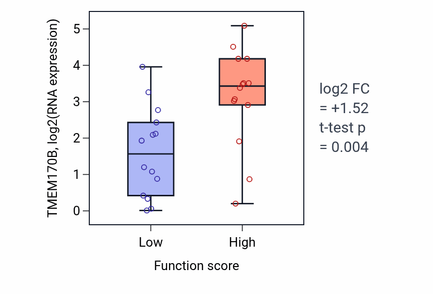 Box plot of TMEM170B in Modulation of inhibitory postsynaptic potential-low vs -high samples in BLOOD_Leukemia.
