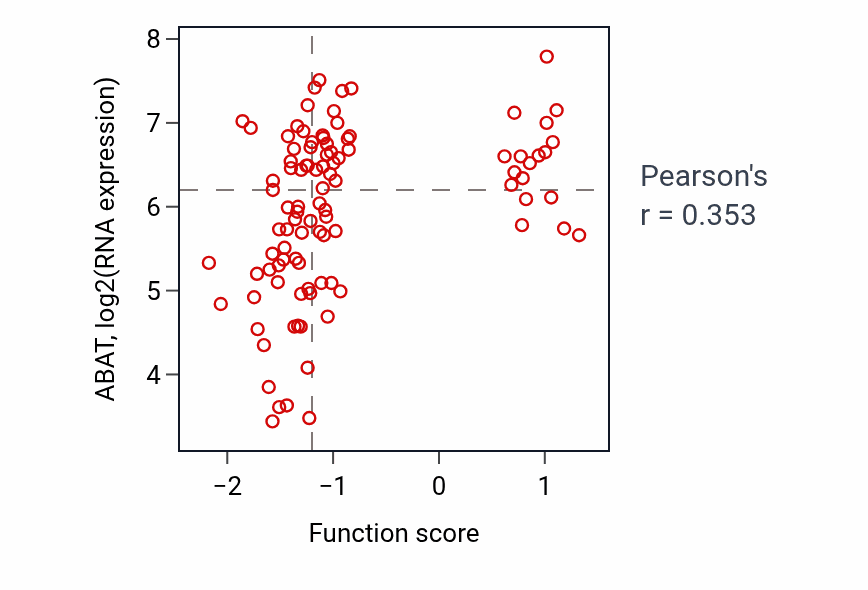 Per-sample scatter of Modulation of inhibitory postsynaptic potential activity vs ABAT in GBM.