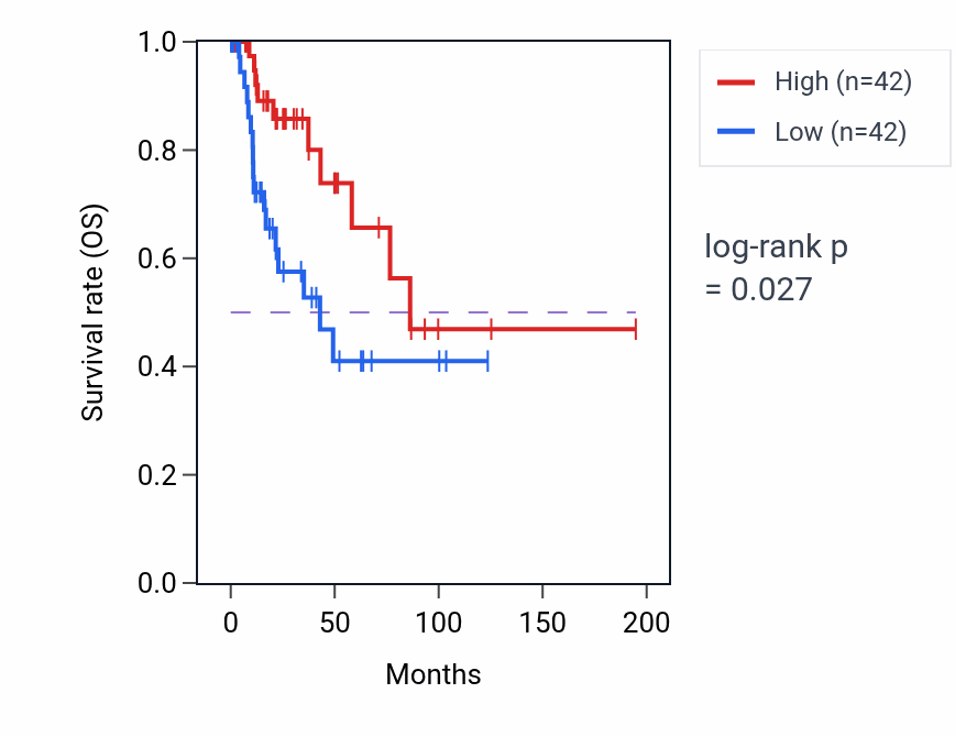 Kaplan&ndash;Meier survival curve for Modulation of inhibitory postsynaptic potential pathway activity in KIRP: high vs low activity groups.