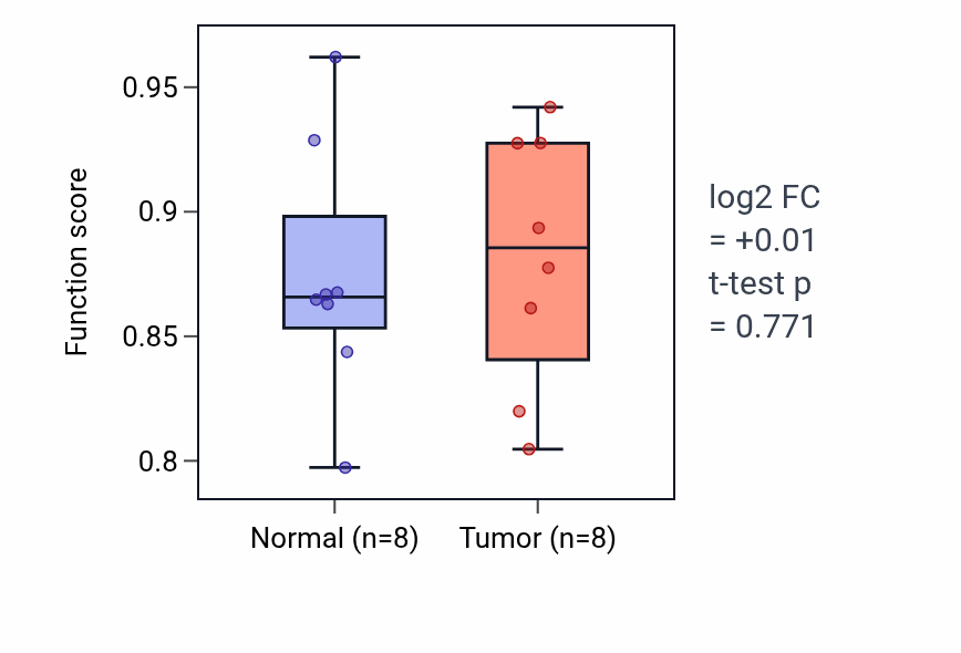 Tumor-vs-normal pathway-activity box plot for Modulation of inhibitory postsynaptic potential in KICH.