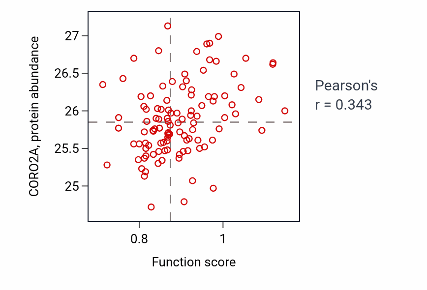 Per-sample scatter of Folate transmembrane transport activity vs CORO2A in LSCC.