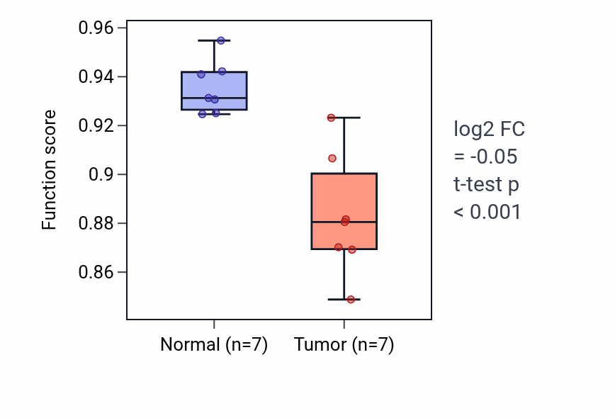 Tumor-vs-normal pathway-activity box plot for Folate transmembrane transport in THCA.