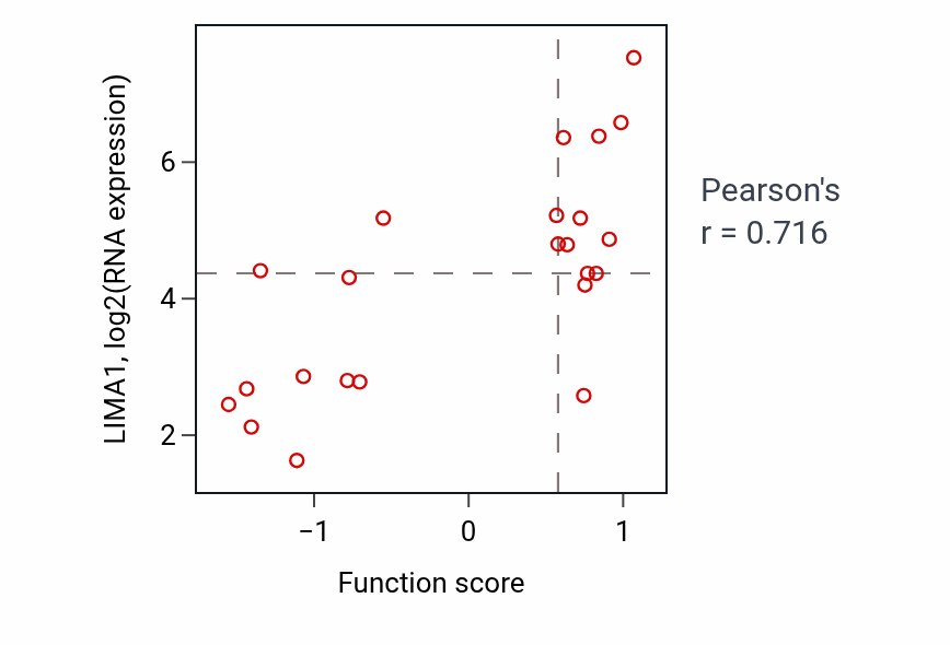 Per-sample scatter of Intestinal lipid absorption activity vs LIMA1 in BLOOD_Lymphoma.