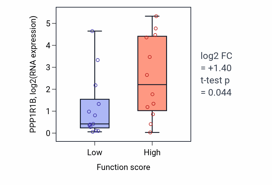 Box plot of PPP1R1B in Intestinal lipid absorption-low vs -high samples in LUNG_SCLC.
