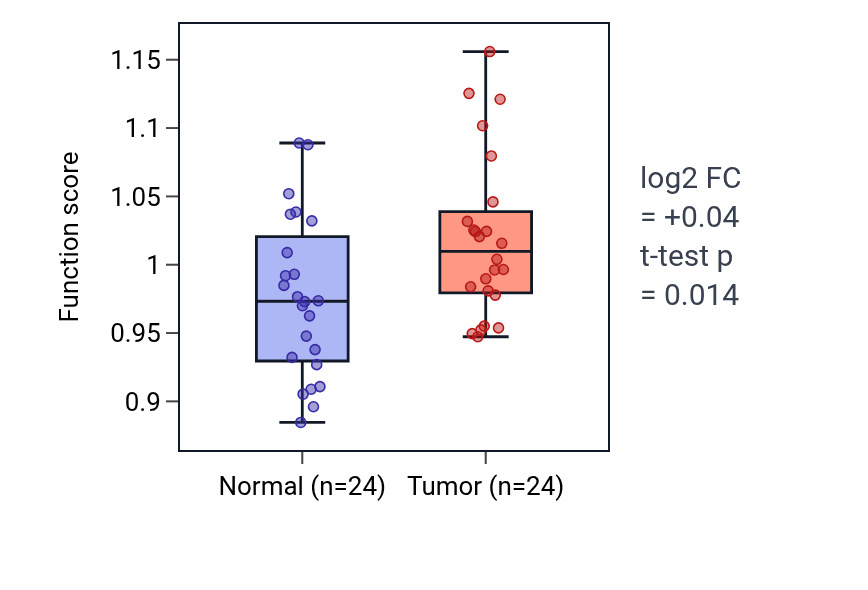 Tumor-vs-normal pathway-activity box plot for Intestinal lipid absorption in KIRC.