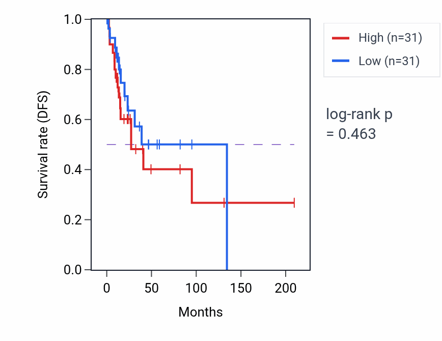 Kaplan&ndash;Meier survival curve for Intestinal lipid absorption pathway activity in CESC.