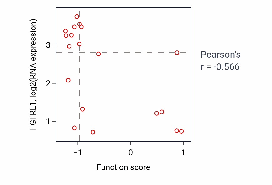 Per-sample scatter of Bone growth activity vs FGFRL1 in BLOOD_Lymphoma.