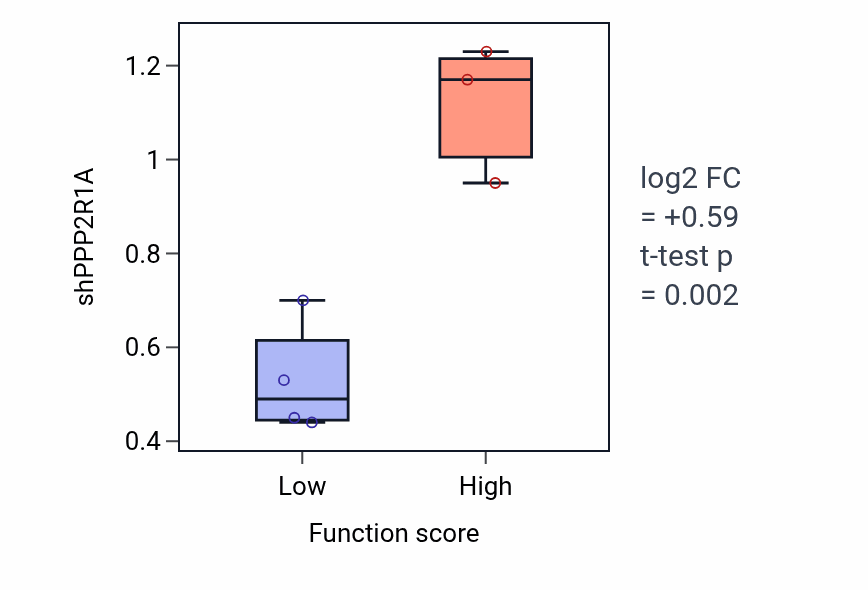 Box plot of PPP2R1A in Bone growth-low vs -high samples in SOFT_TISSUE.