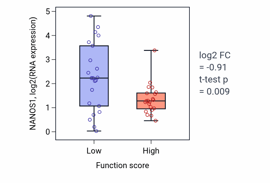 Box plot of NANOS1 in Bone growth-low vs -high samples in SKIN.
