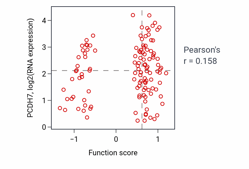 Per-sample scatter of Bone growth activity vs PCDH7 in BRCA.