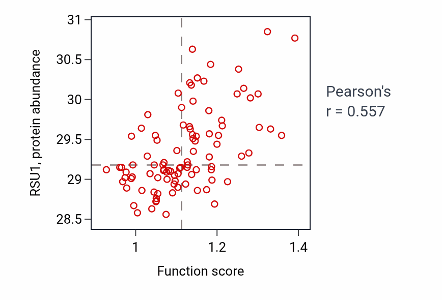 Per-sample scatter of Bone growth activity vs RSU1 in UCEC.