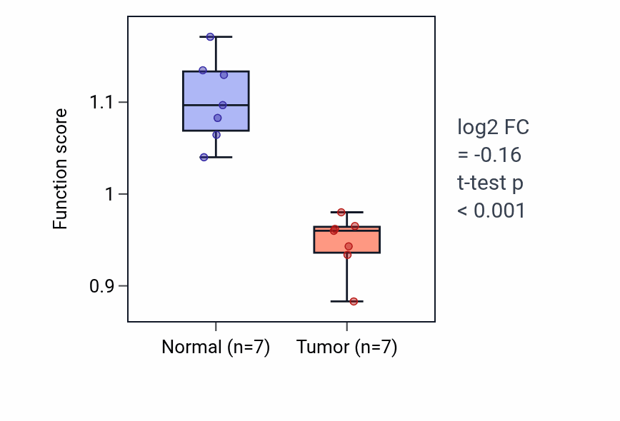 Tumor-vs-normal pathway-activity box plot for Bone growth in KICH.