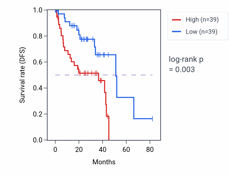 Kaplan&ndash;Meier survival curve for Bone growth pathway activity in UVM.