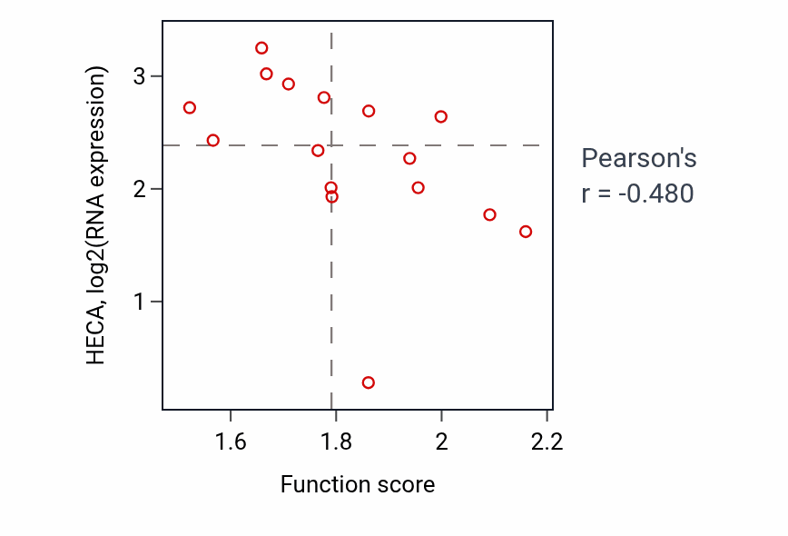 Per-sample scatter of Cellular oxidant detoxification activity vs HECA in SOFT_TISSUE.