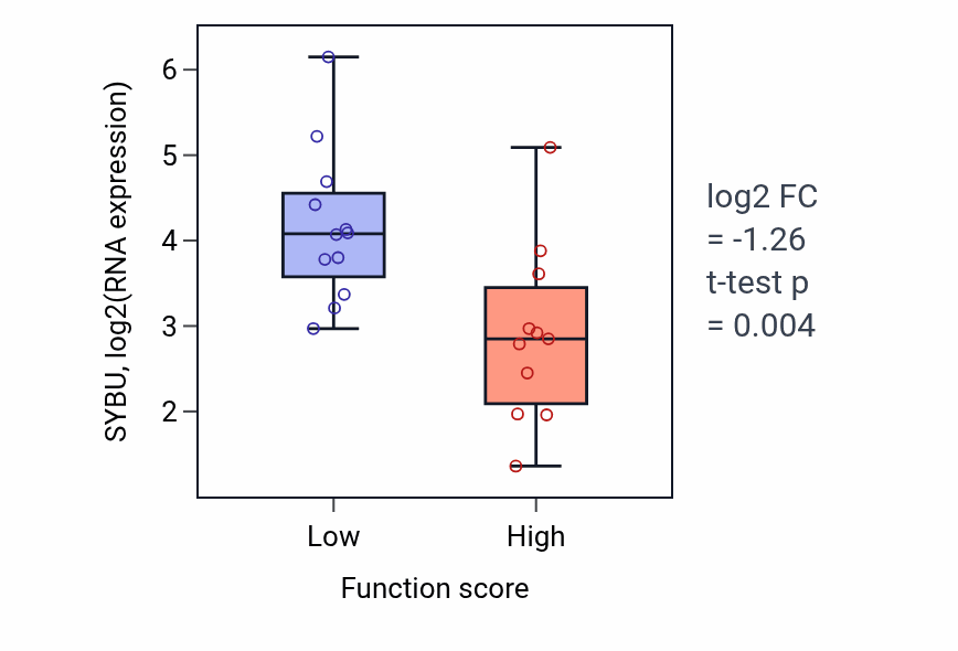 Box plot of SYBU in Cellular oxidant detoxification-low vs -high samples in OESOPHAGUS.