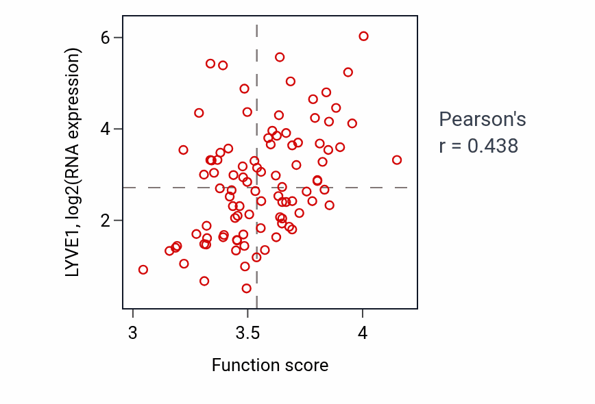 Per-sample scatter of Cellular oxidant detoxification activity vs LYVE1 in COAD.
