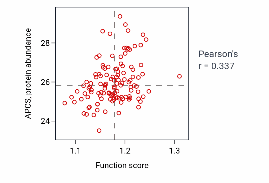 Per-sample scatter of Cellular oxidant detoxification activity vs APCS in BRCA.