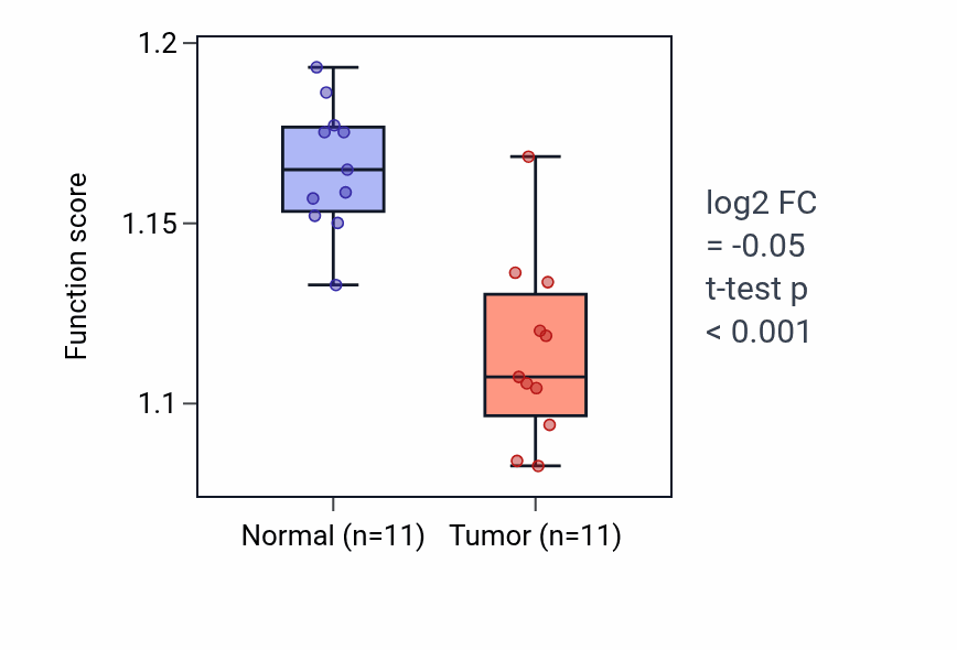 Tumor-vs-normal pathway-activity box plot for Cellular oxidant detoxification in KICH.
