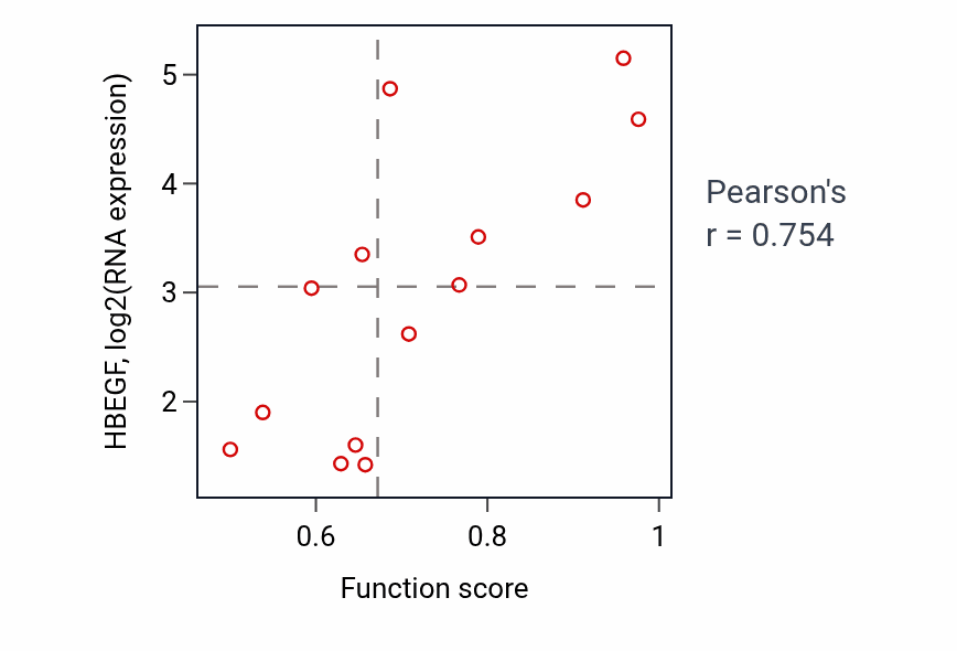 Per-sample scatter of Vesicle-mediated transport to the plasma membrane activity vs HBEGF in LIVER.