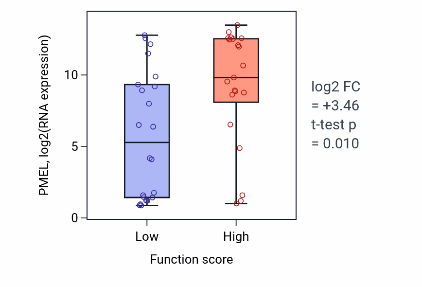 Box plot of PMEL in Vesicle-mediated transport to the plasma membrane-low vs -high samples in SKIN.
