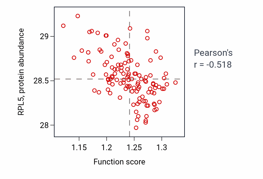Per-sample scatter of Vesicle-mediated transport to the plasma membrane activity vs RPL5 in BRCA.