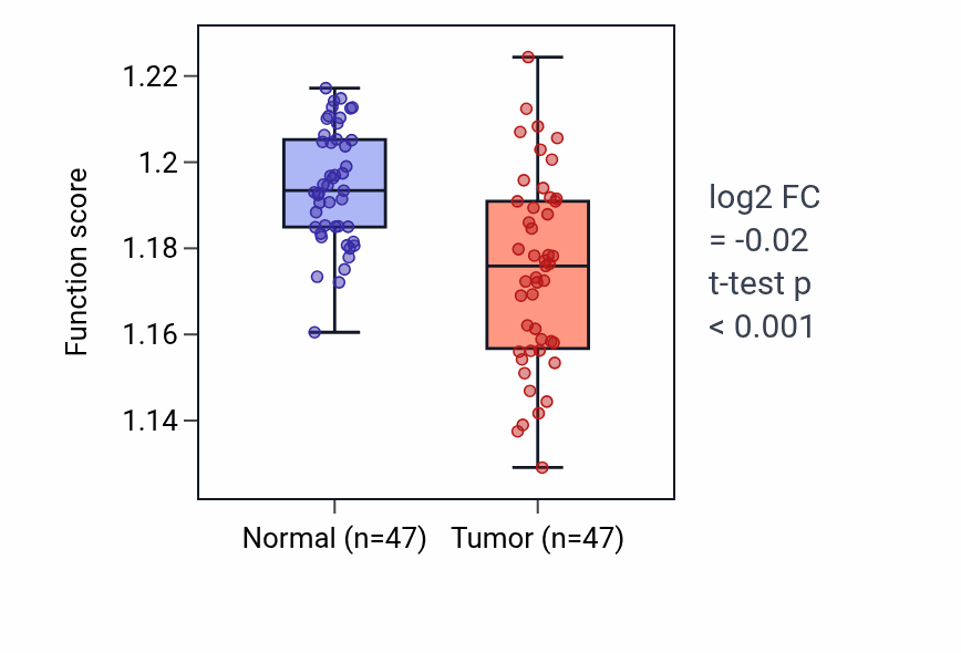 Tumor-vs-normal pathway-activity box plot for Vesicle-mediated transport to the plasma membrane in KIRC.