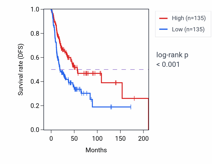 Kaplan&ndash;Meier survival curve for Vesicle-mediated transport to the plasma membrane pathway activity in HNSC.