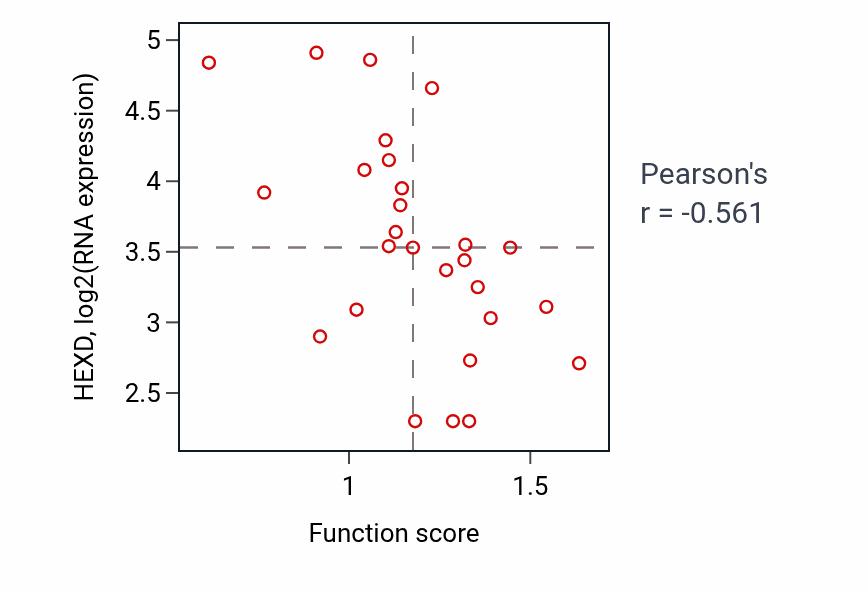 Per-sample scatter of Neurotransmitter receptor transport to plasma membrane activity vs HEXD in PANCREAS.