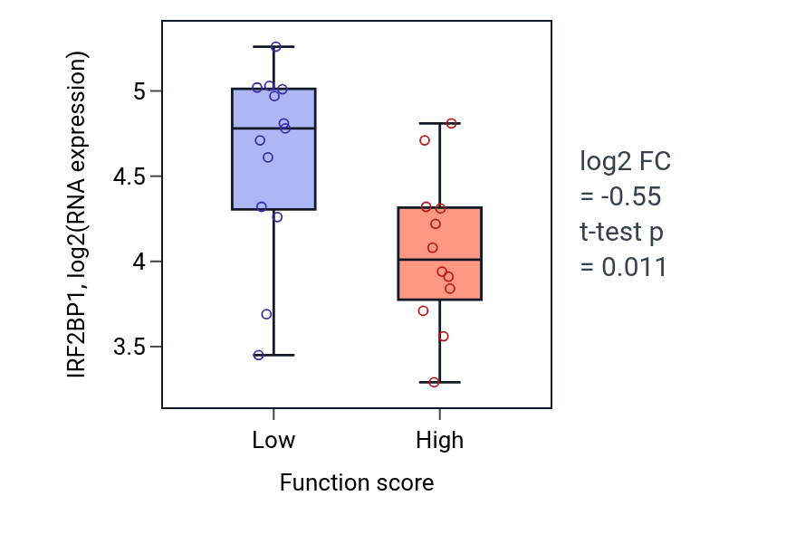 Box plot of IRF2BP1 in Neurotransmitter receptor transport to plasma membrane-low vs -high samples in LUNG_SCLC.