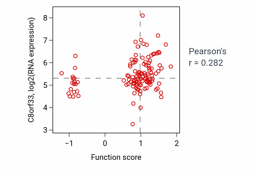 Per-sample scatter of Neurotransmitter receptor transport to plasma membrane activity vs C8orf33 in BRCA.