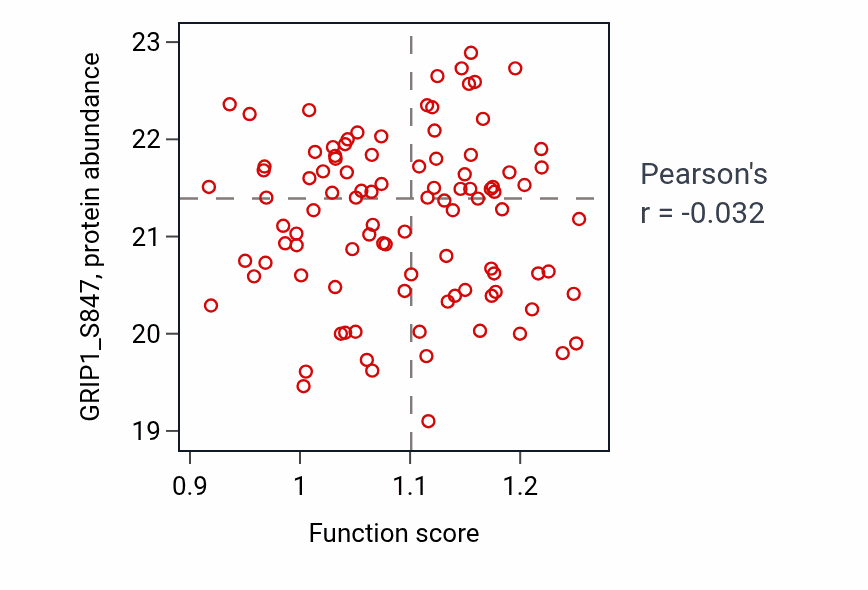 Per-sample scatter of Neurotransmitter receptor transport to plasma membrane activity vs GRIP1_S847 in GBM.