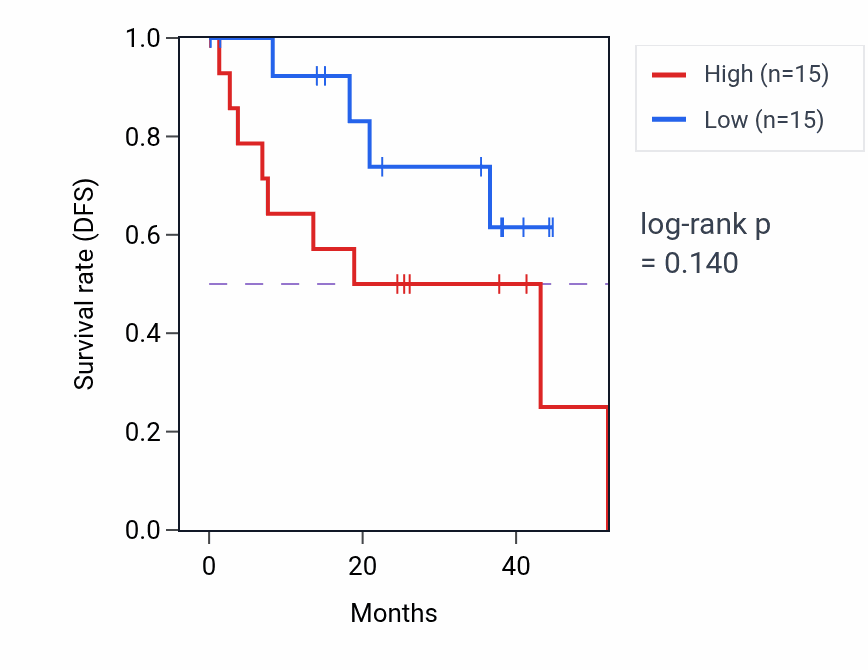 Kaplan&ndash;Meier survival curve for Neurotransmitter receptor transport to plasma membrane pathway activity in UVM.