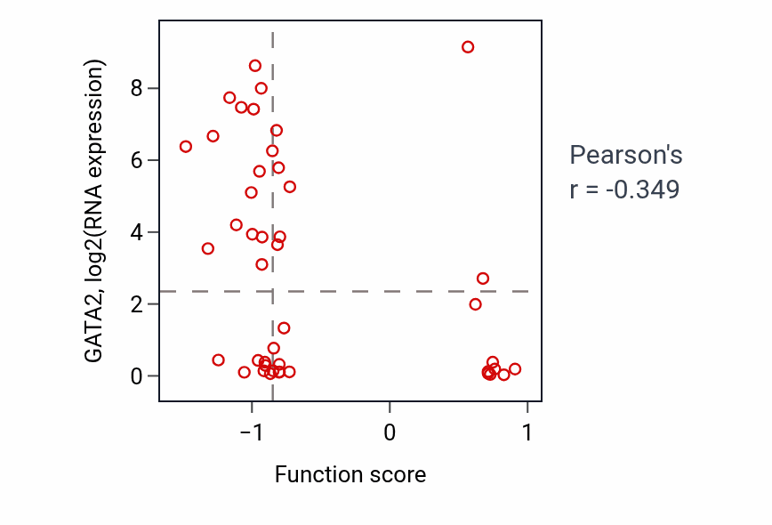 Per-sample scatter of Maintenance of postsynaptic specialization structure activity vs GATA2 in BLOOD_Leukemia.
