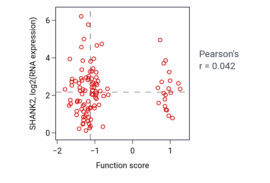 Per-sample scatter of Maintenance of postsynaptic specialization structure activity vs SHANK2 in HNSC.