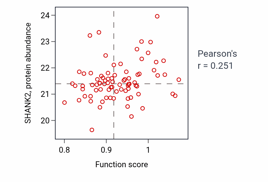 Per-sample scatter of Maintenance of postsynaptic specialization structure activity vs SHANK2 in HNSC.