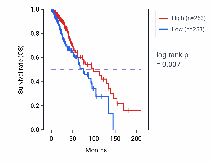 Kaplan&ndash;Meier survival curve for Maintenance of postsynaptic specialization structure pathway activity in LGG: high vs low activity groups.