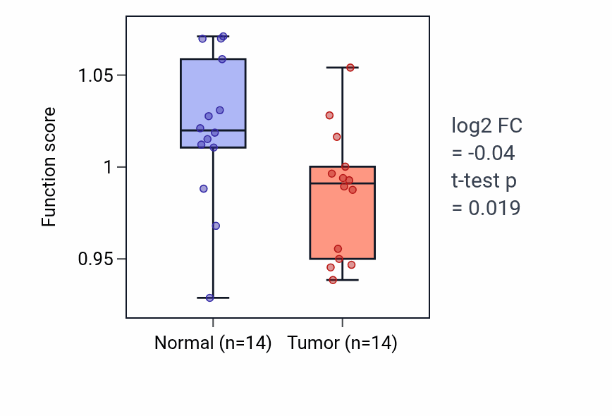 Tumor-vs-normal pathway-activity box plot for Maintenance of postsynaptic specialization structure in THCA.