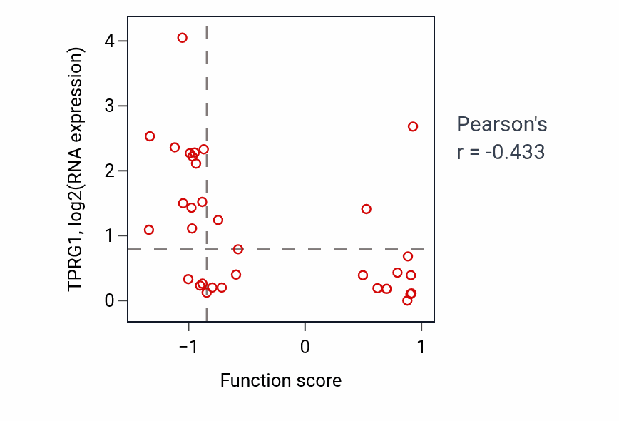 Per-sample scatter of Synapse pruning activity vs TPRG1 in BREAST.