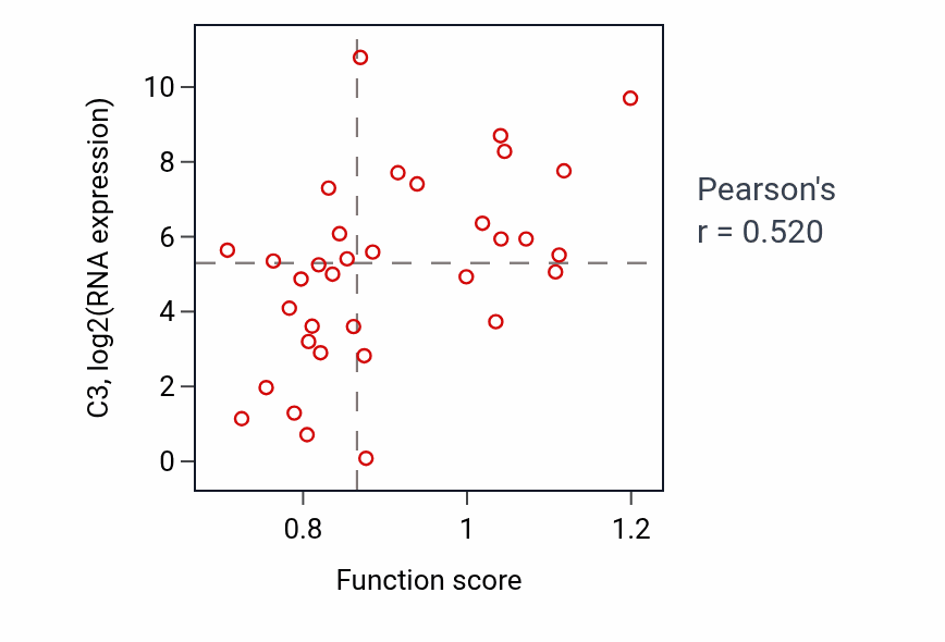 Per-sample scatter of Synapse pruning activity vs C3 in KIDNEY.