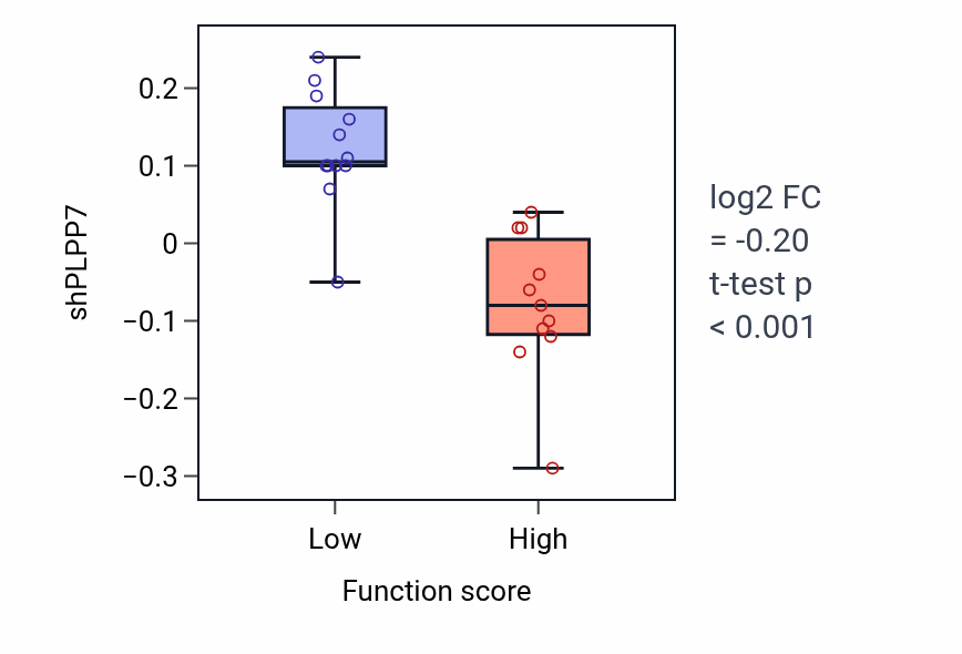Box plot of PLPP7 in Synapse pruning-low vs -high samples in KIDNEY.