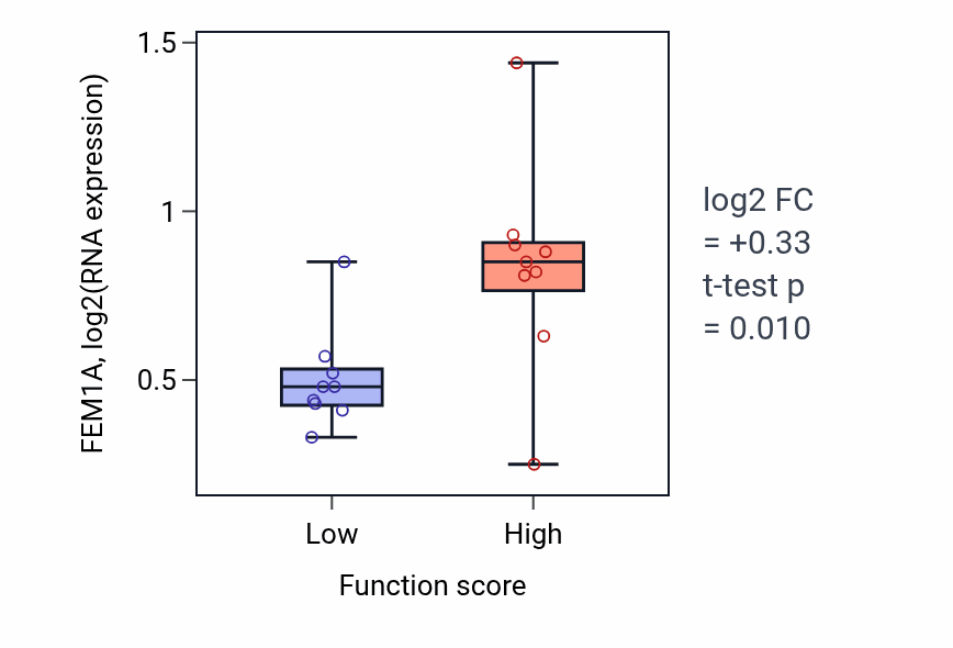 Box plot of FEM1A in Synapse pruning-low vs -high samples in UPPER_AERODIGESTIVE_TRACT.